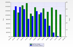 avg. 35 sale per mo. for zip code